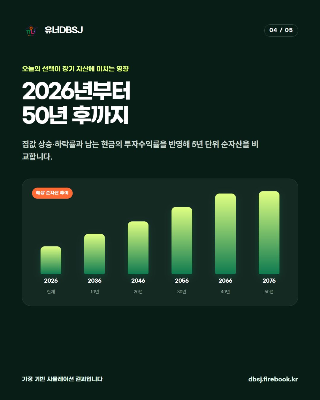 매수 전세 월세의 50년 예상 순자산 비교